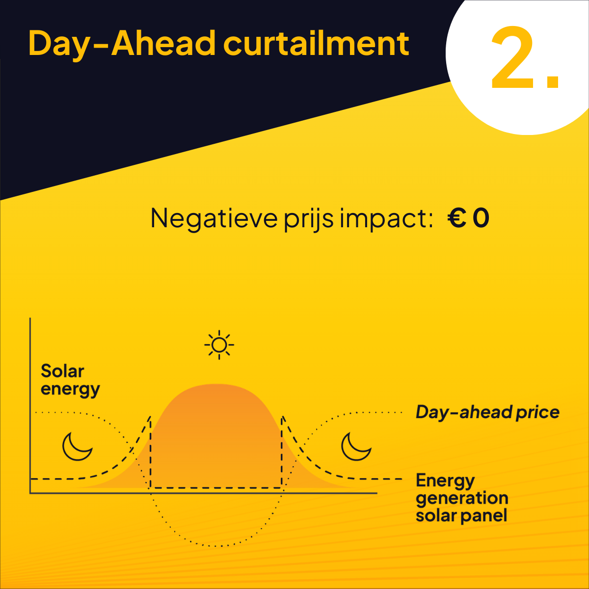 grafiek zonnepark met day ahead curtailment, geen positieve en geen negatieve prijs impact