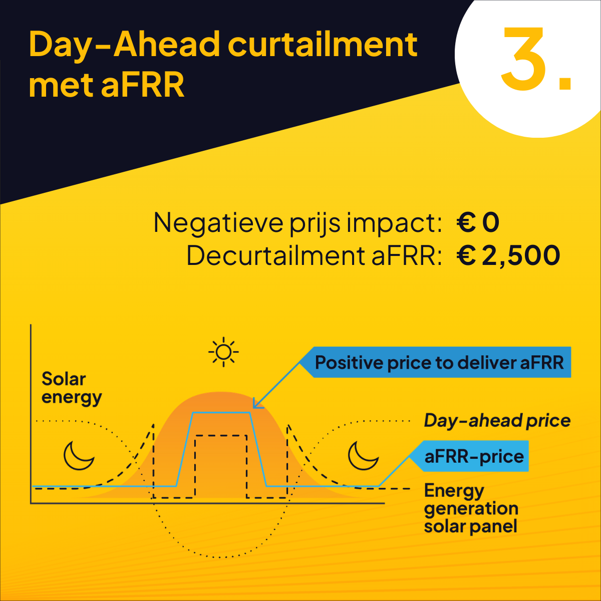 grafiek zonnepark met dayt ahead curtailment, positieve business case
